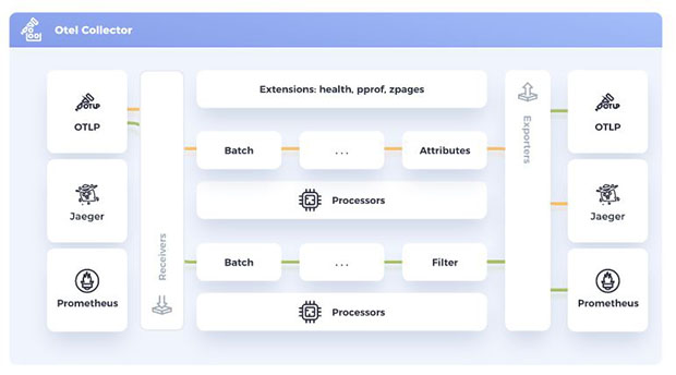 oTel collector diagram