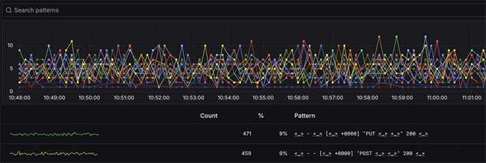 Grafana Log patterns